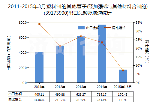 2011-2015年3月塑料制的其他管子(經(jīng)加強或與其他材料合制的)(39173900)出口總額及增速統(tǒng)計